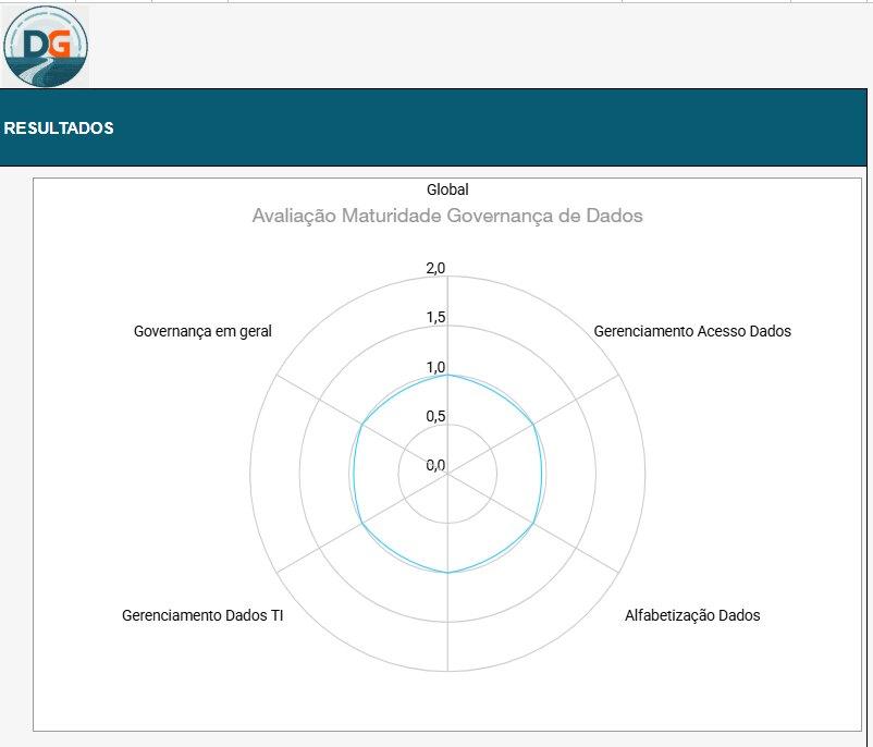 Radar chart of the data governance maturity assessment, with axes for overall, data access management, data literacy, IT data management and governance overall